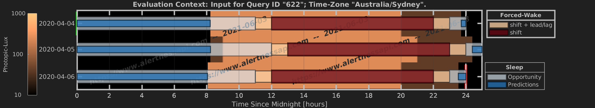 Raster of sleep predictions over change from daylight-saving