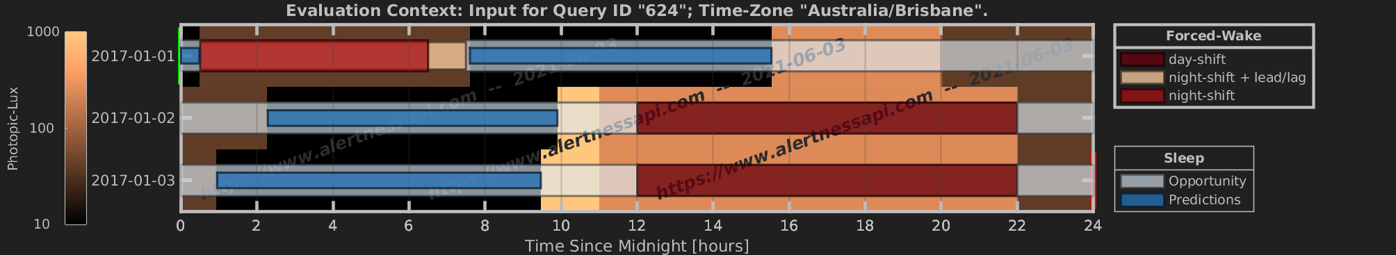 Raster of sleep predictions with mixed light specification