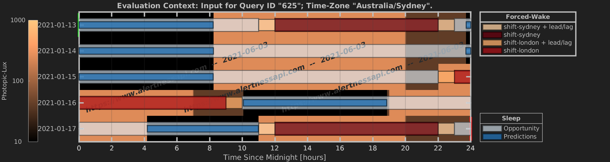 Raster of sleep predictions moving between Sydney and London